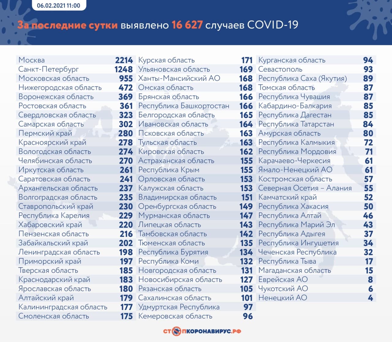 Оперативная статистика по коронавирусу в России на 9 февраля