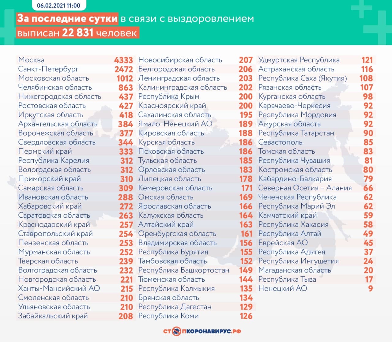 Оперативная статистика по коронавирусу в России на 11 февраля