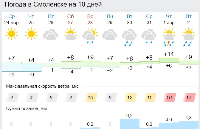 Какой ожидается погода в Смоленской области в четверг