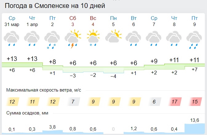 Дождик продолжит прибивать пыль в Смоленске 1 апреля