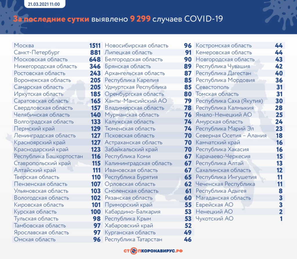 В России на утро 21 марта выявили 9299 новых случая COVID-19