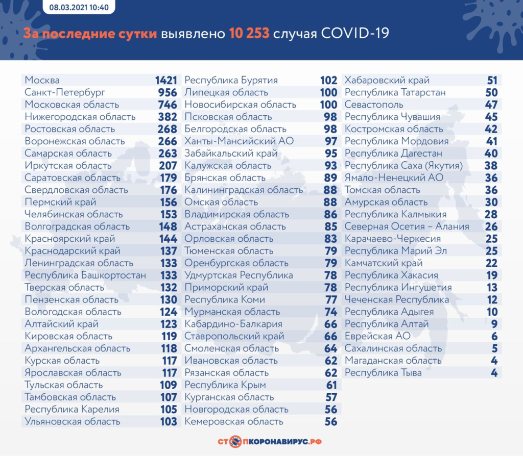 В России на утро 8 марта выявили 10 253 новых случая COVID-19