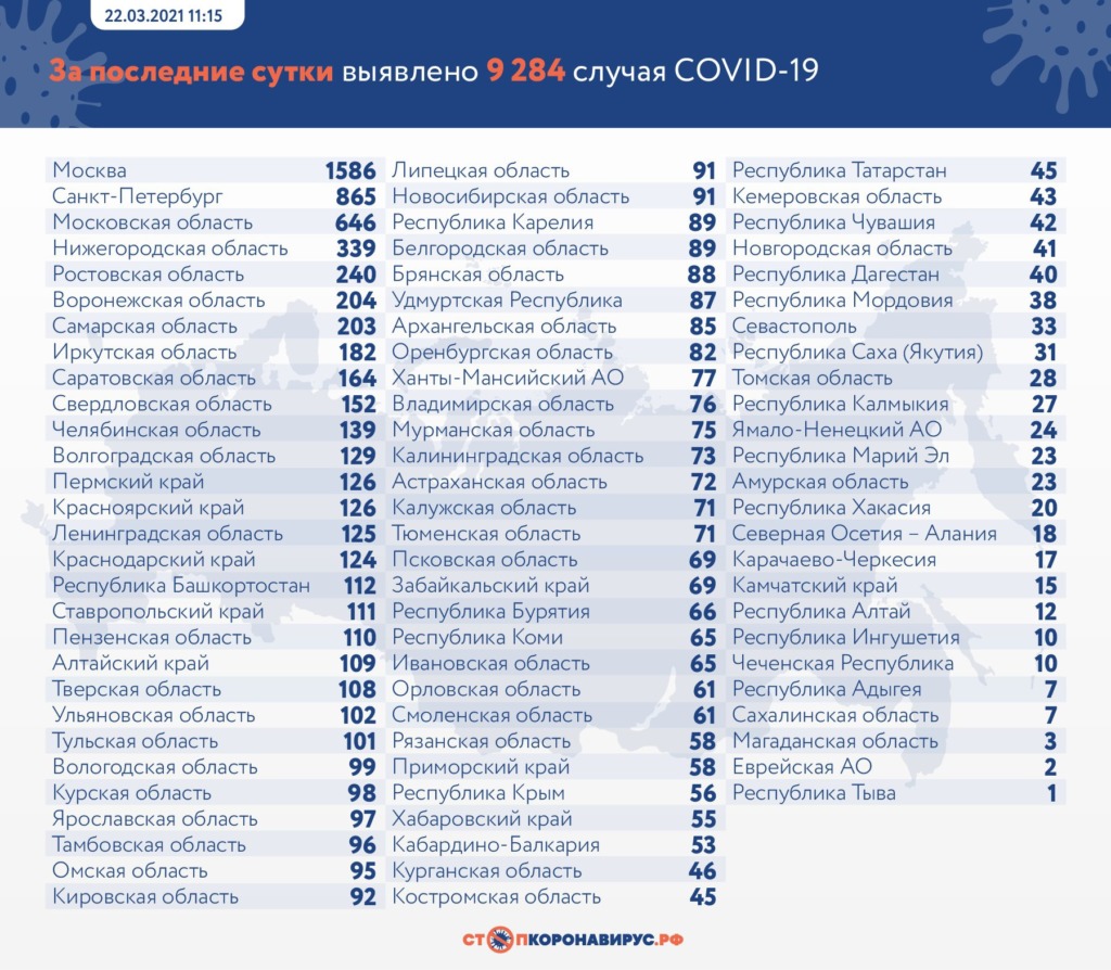 В каких регионах России атакует коронавирус на 22 марта