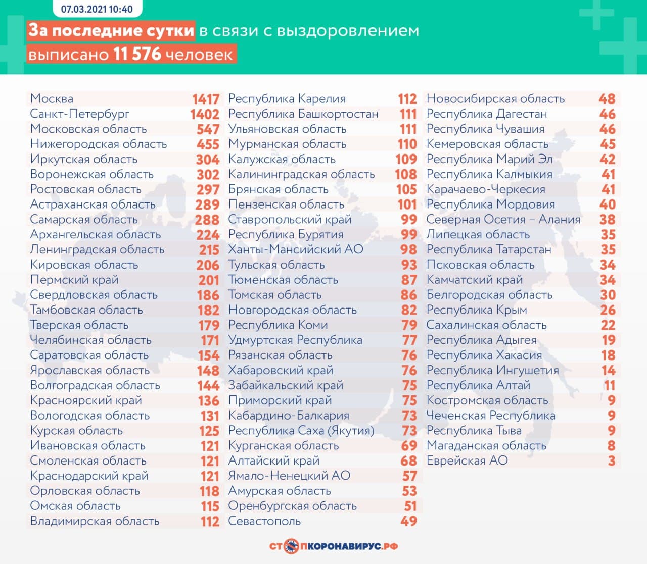 В России выявили 10 595 случаев коронавируса на 7 марта