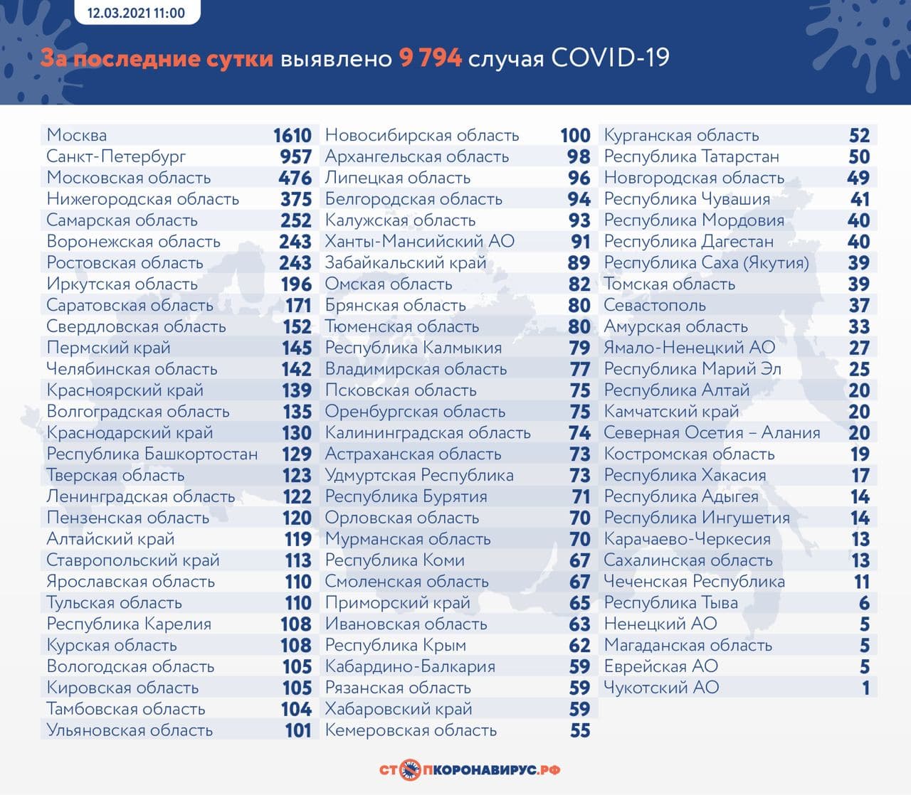 9 794 новых случая коронавируса выявили за сутки в России
