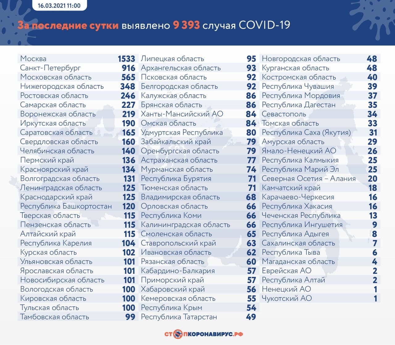 Оперативная статистика по коронавирусу в России на 16 марта