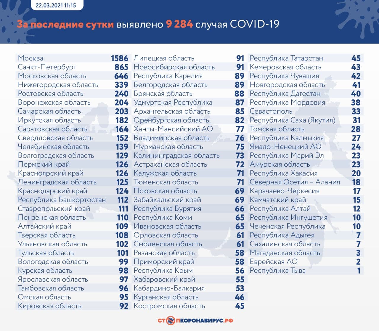 Оперативная статистика по коронавирусу в России на 22 марта