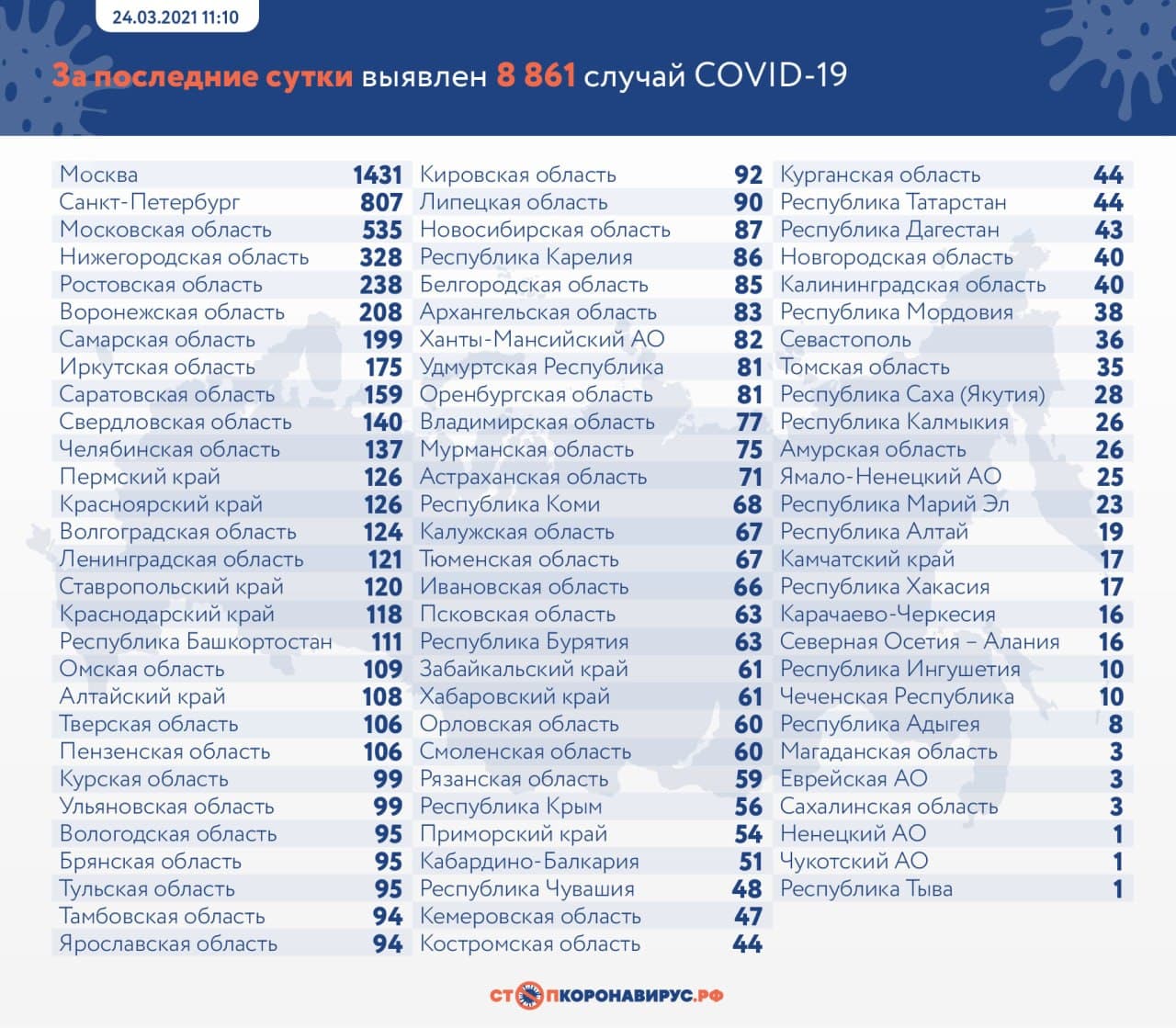 Оперативная статистика по коронавирусу в России на 24 марта