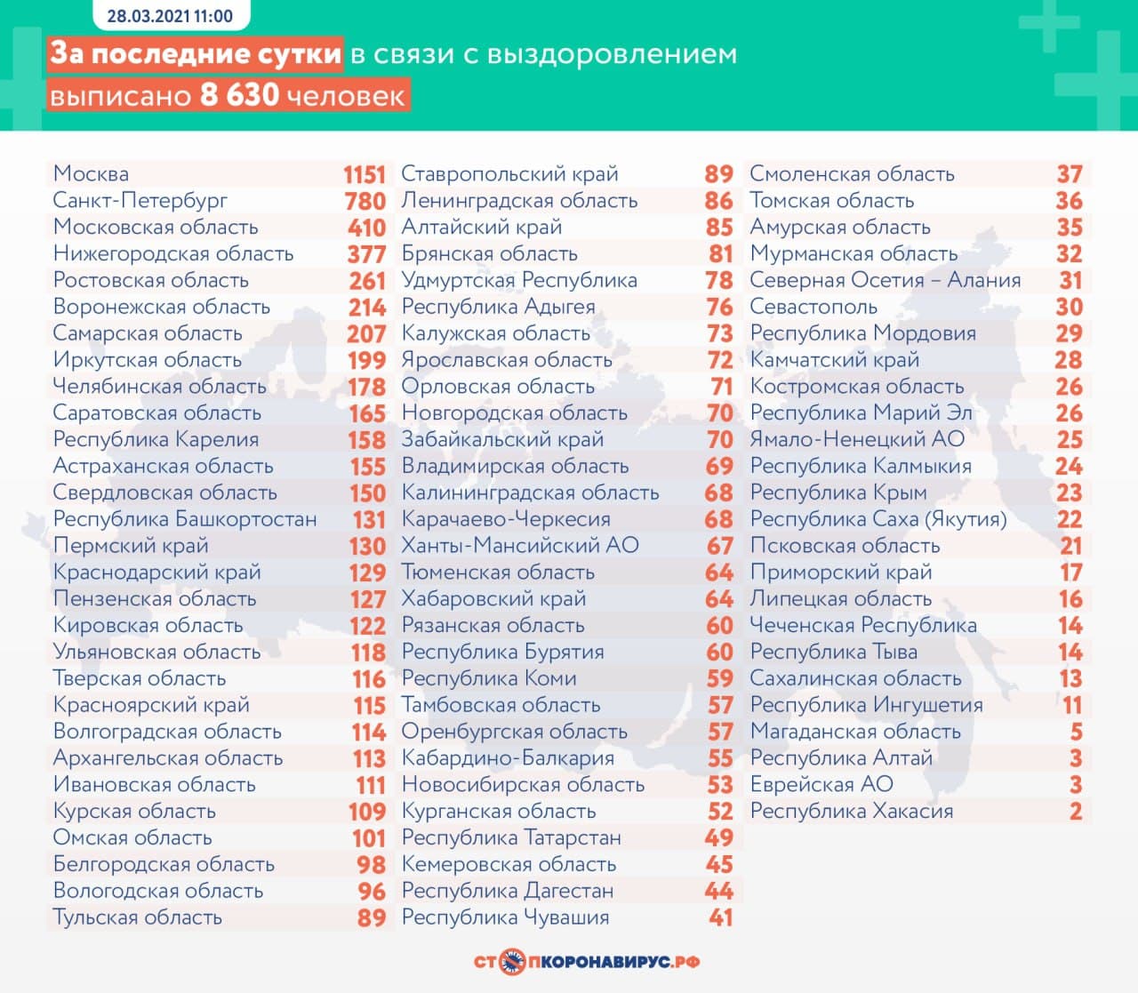 Оперативная статистика по коронавирусу в России на 28 марта