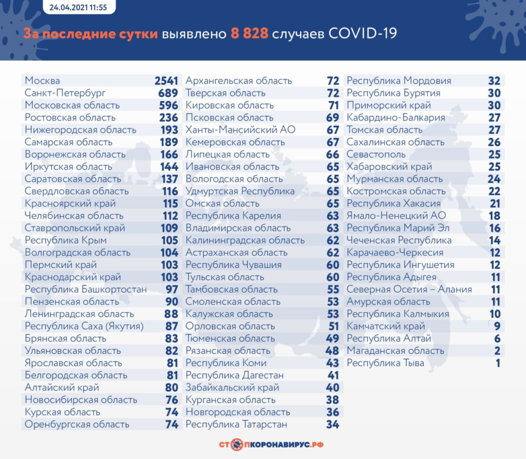 В России на утро 24 апреля выявили 8828 новых случаев COVID-19