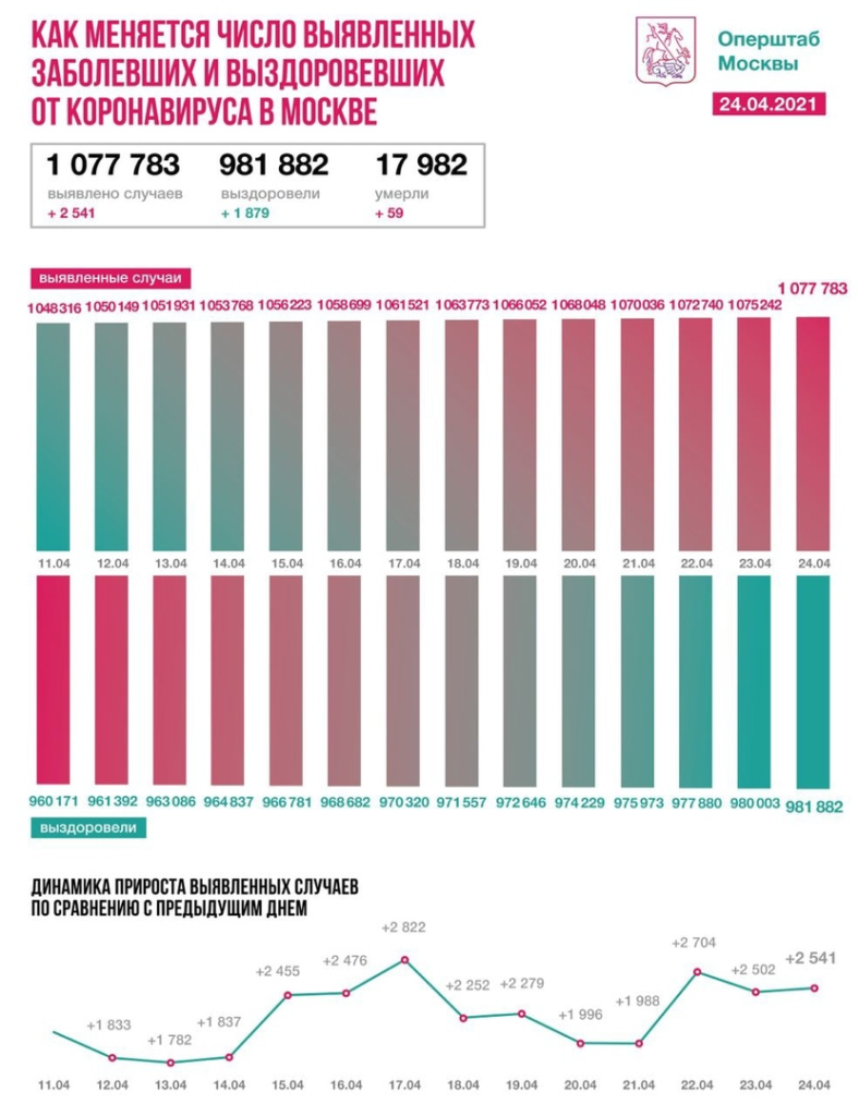 Оперативная статистика по коронавирусу в Москве на 24 апреля