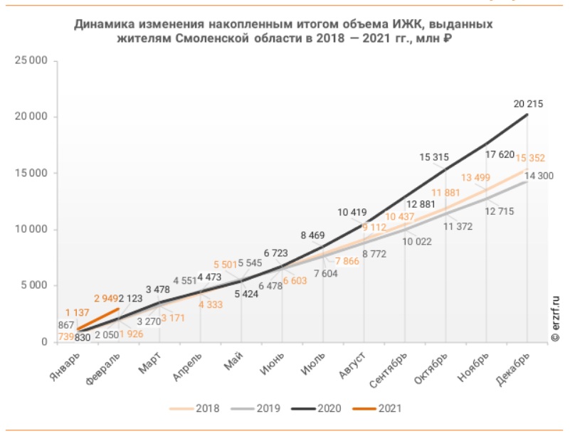 В Смоленской области спрос на ипотеку растет на фоне падения реальных доходов населения