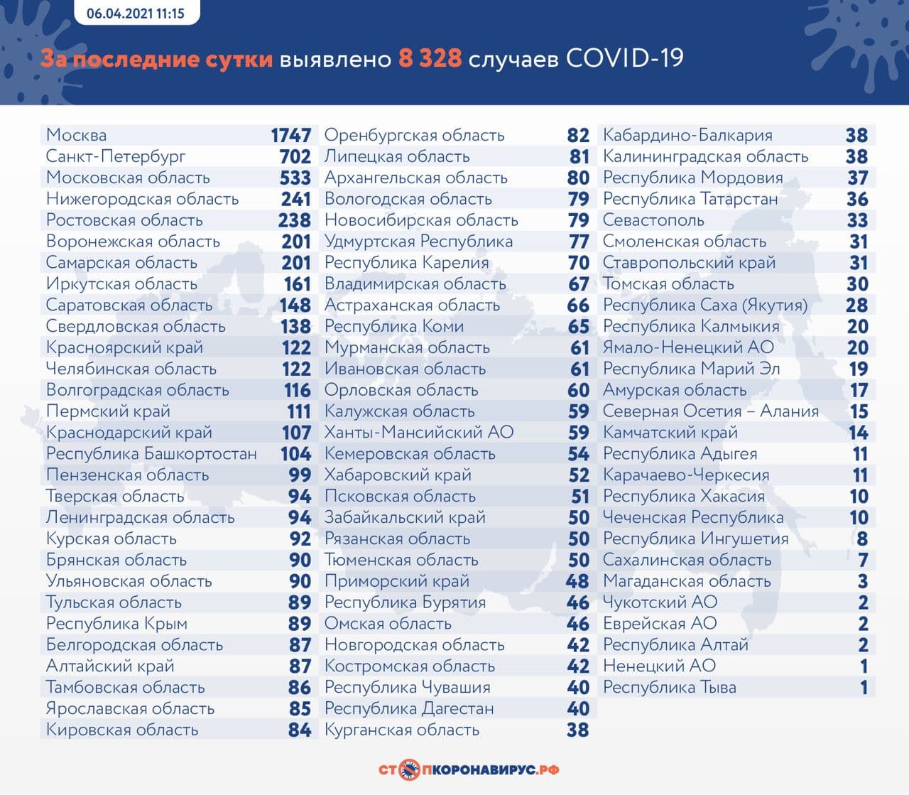 Оперативная статистика по коронавирусу в России на 6 апреля