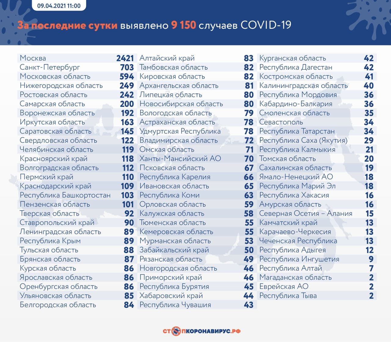 Оперативная статистика по коронавирусу в России на 9 апреля