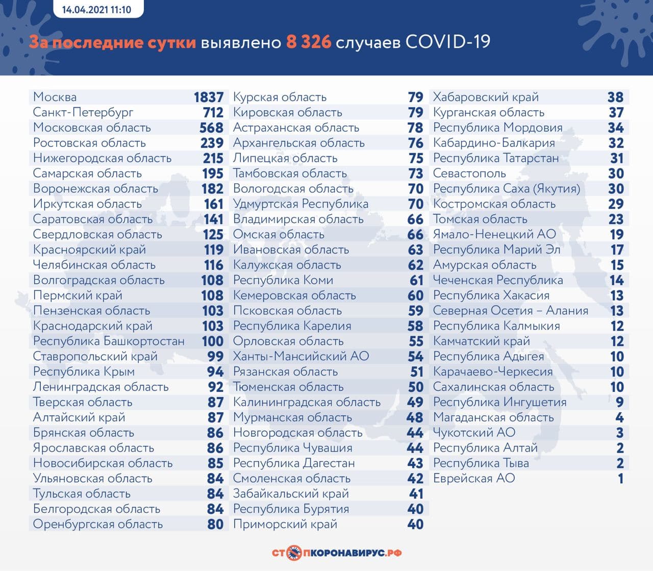 Оперативная статистика по коронавирусу в России на 14 апреля