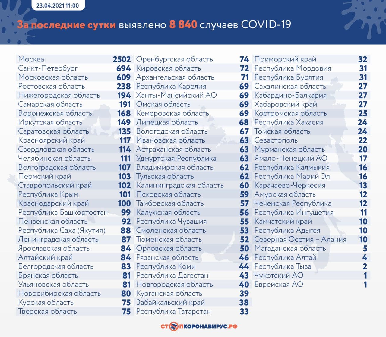 Оперативная статистика по коронавирусу в России на 23 апреля