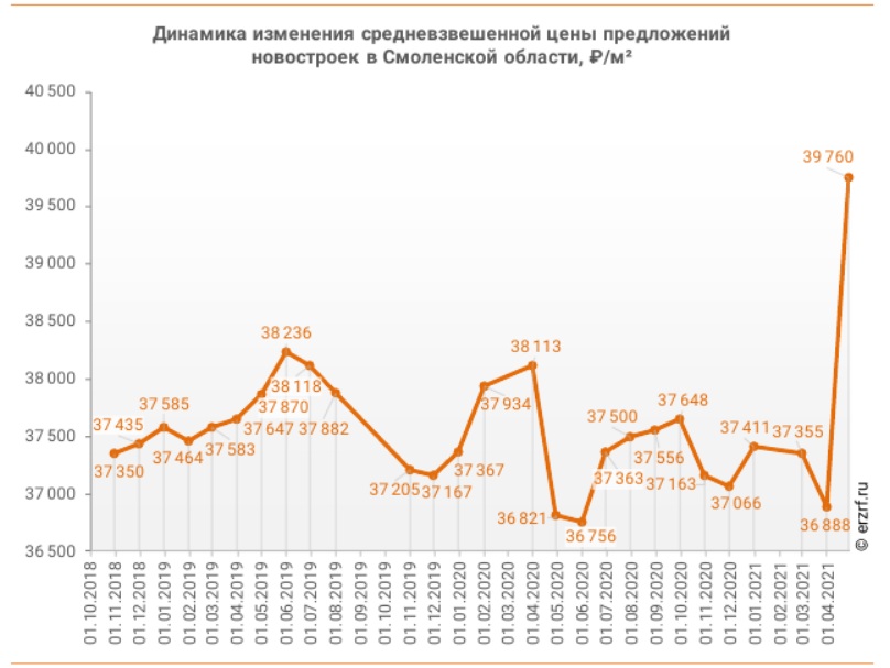 В Смоленской области спрос на ипотеку растет на фоне падения реальных доходов населения