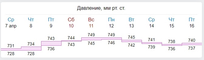 Какой будет погода в Смоленской области в ближайшие дни