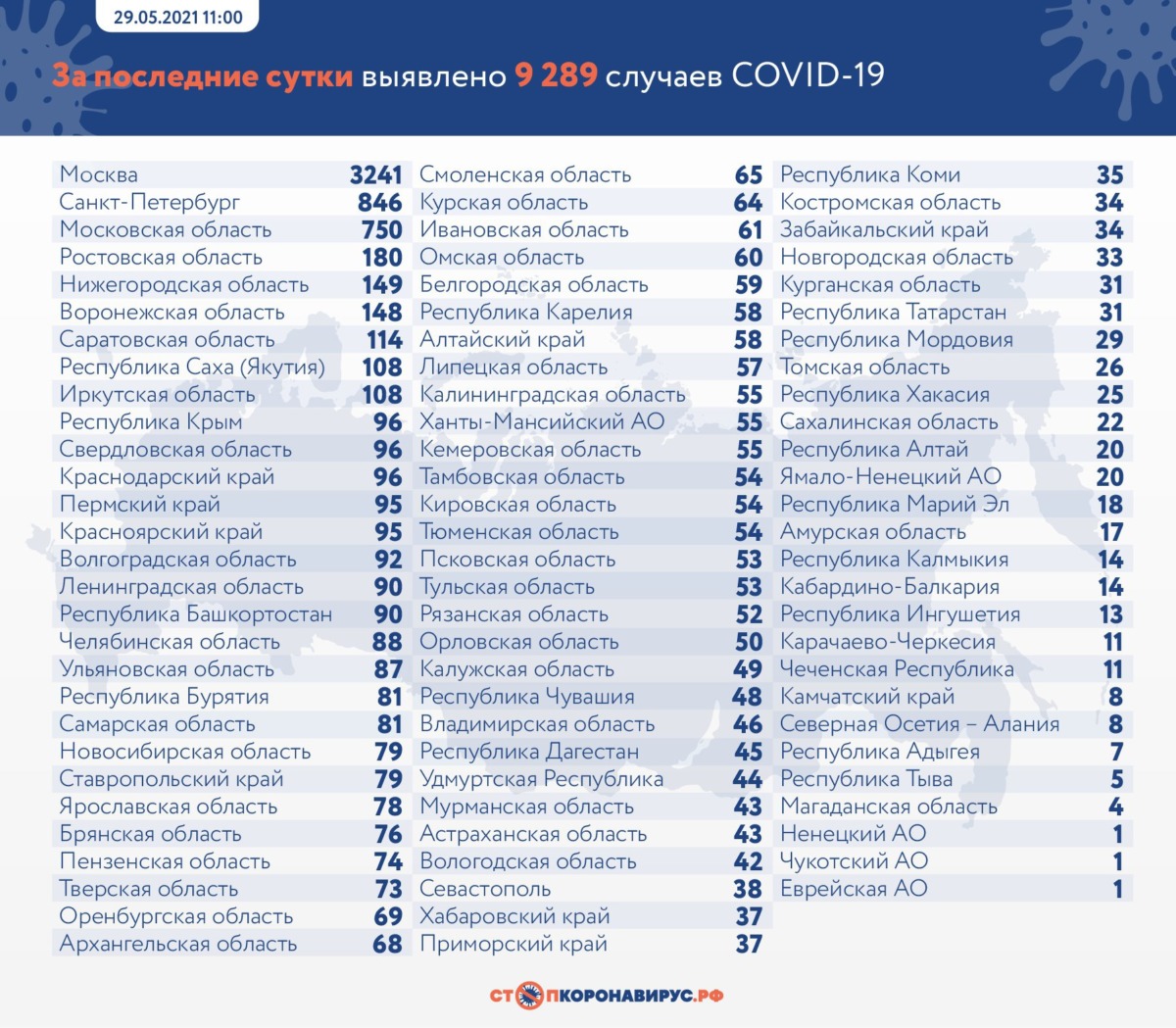 Оперативная статистика коронавируса в России на 29 мая