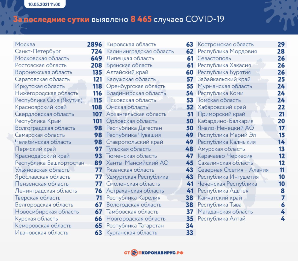 В России на утро 10 мая выявили 8465 новых случаев COVID-19