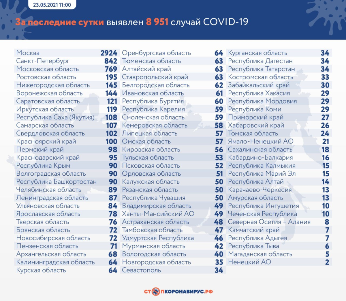 В России на утро 23 мая выявили 8951 новый случай COVID-19