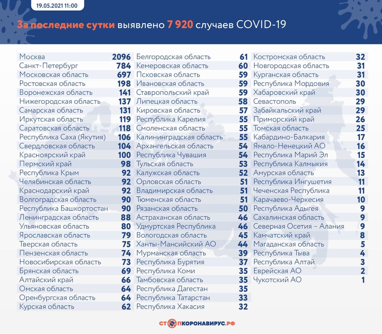 Оперативная статистика по коронавирусу в России на 19 мая