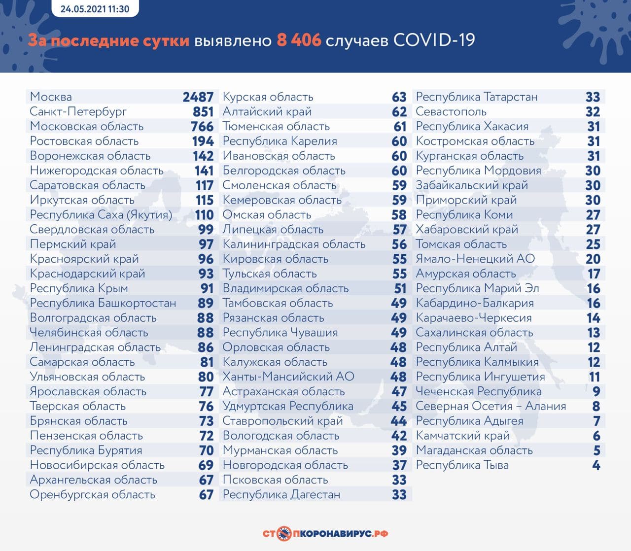 Оперативная статистика по коронавирусу В России на 24 мая
