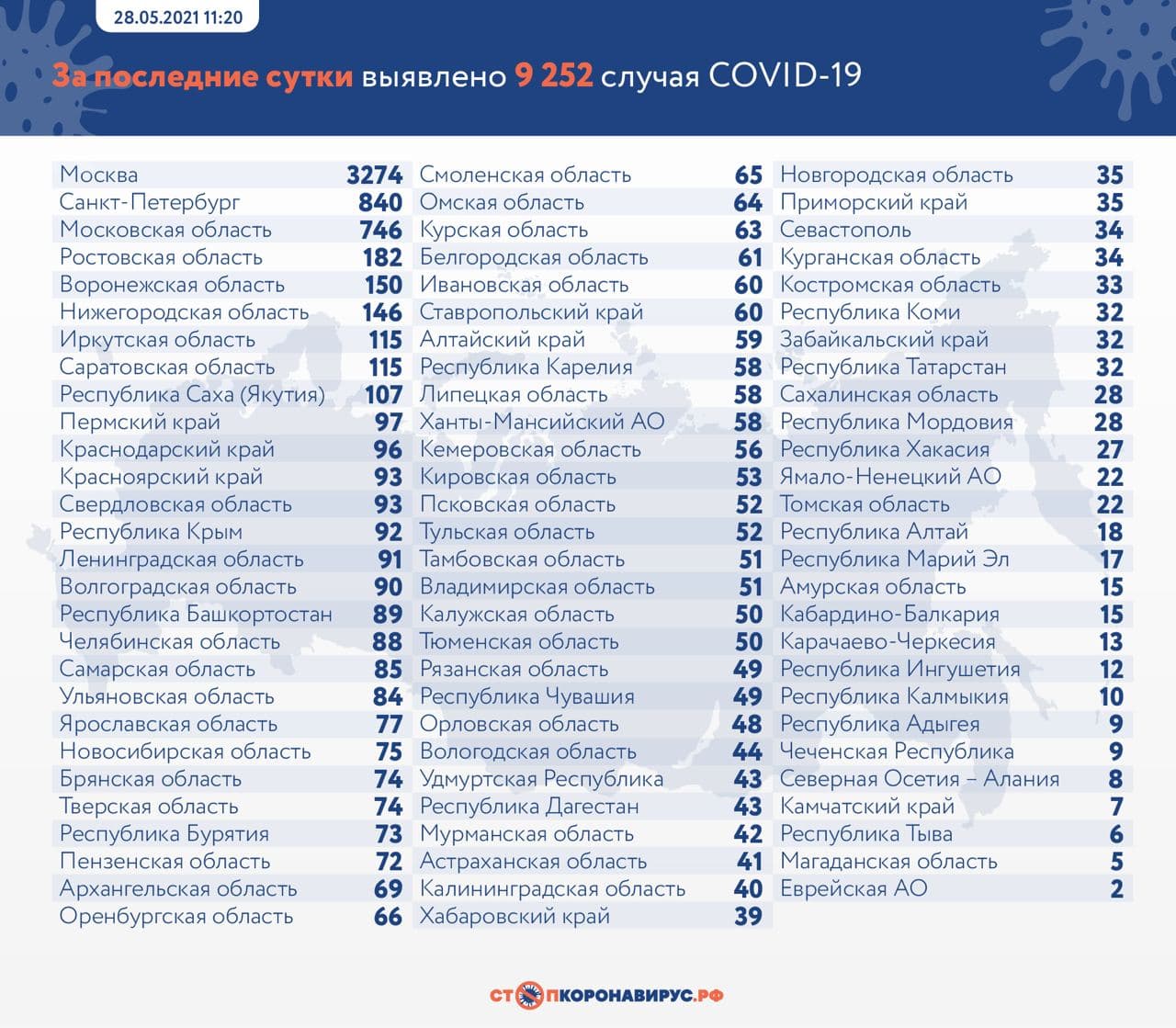 За сутки в России выявлено 9 252 случая заражения коронавирусом