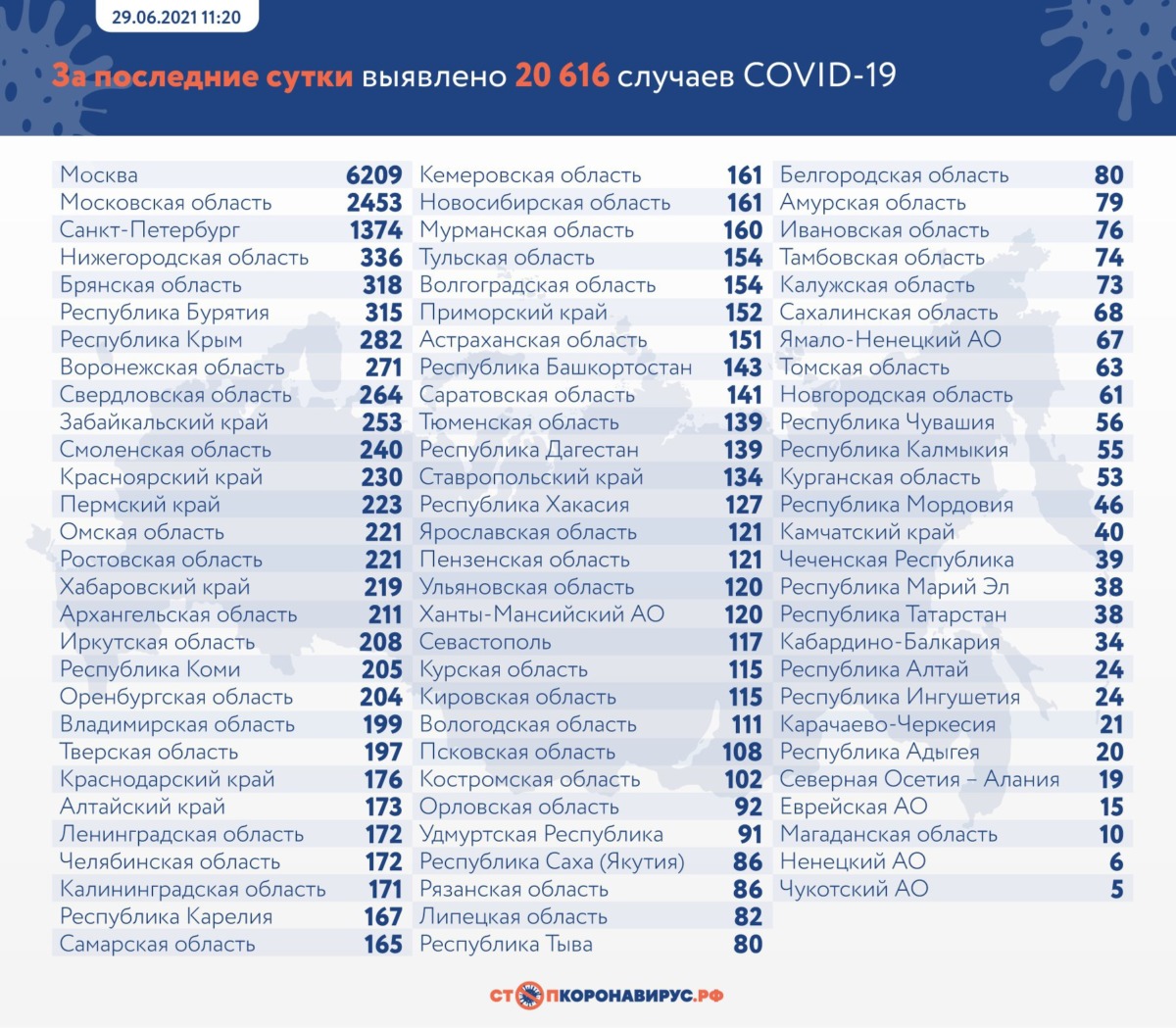 Оперативные данные коронавируса в России на 29 июня