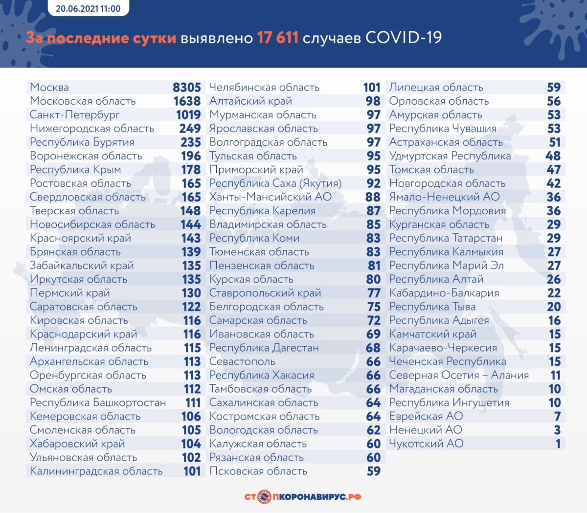 Оперативная статистика коронавируса в России на 20 июня