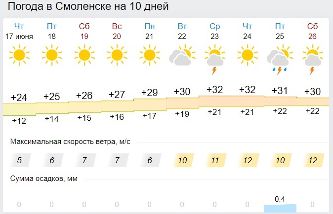 Какой будет погода в пятницу и выходные в Смоленской области