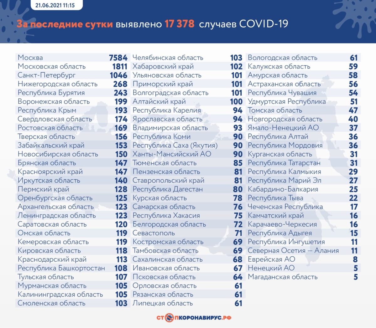 Оперативная статистика коронавируса в России на 21 июня