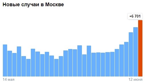 В Москве резкий скачок инфицированных коронавирусом