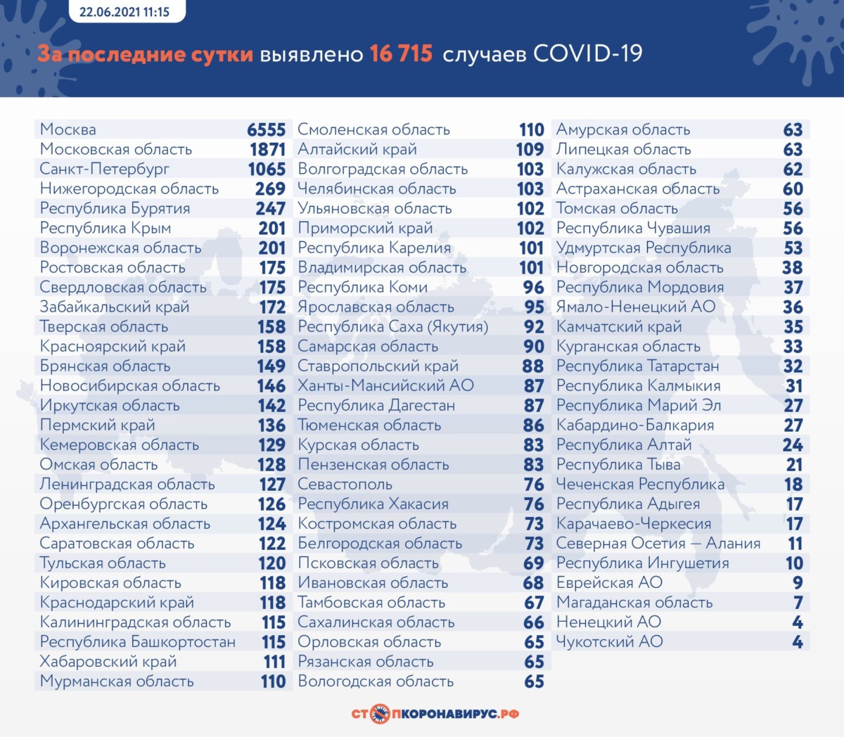 Оперативные данные коронавируса в России на 22 июня