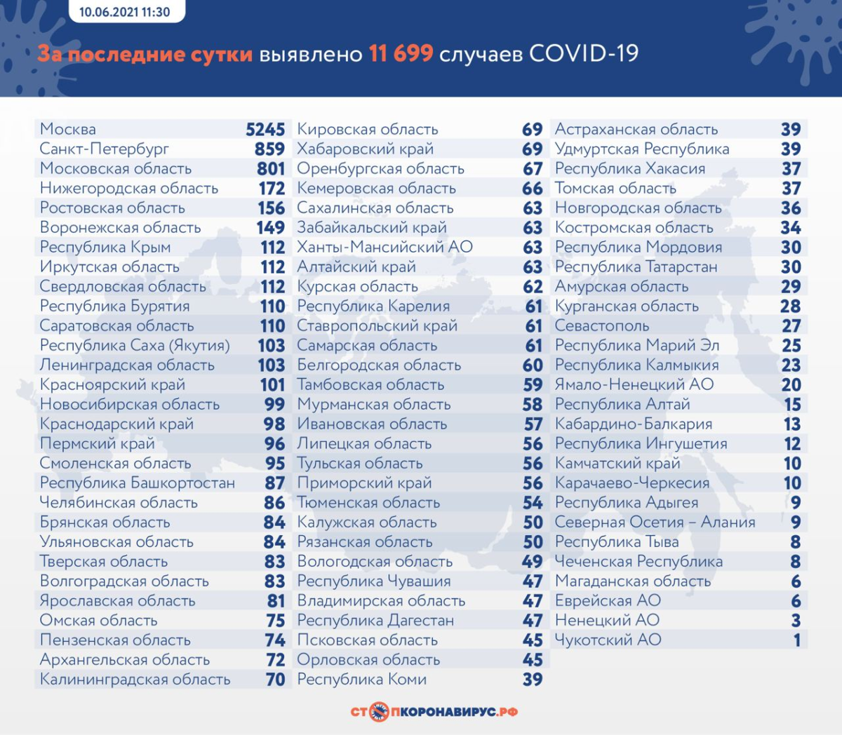 В России на утро 10 июня выявили 11699 новых случаев COVID-19