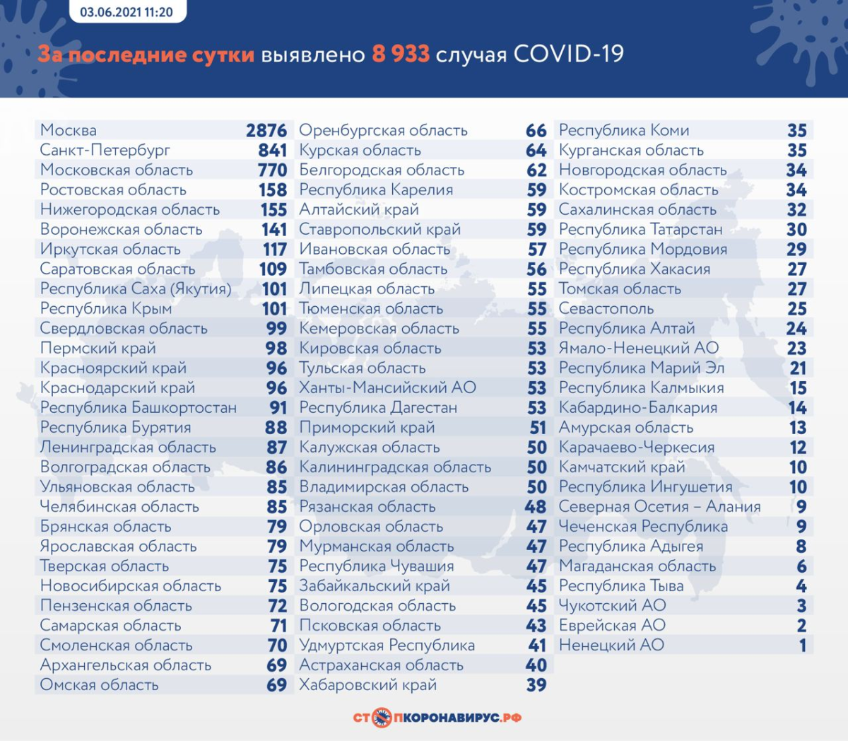 В России на утро 3 июня выявили 8933 новых случая COVID-19