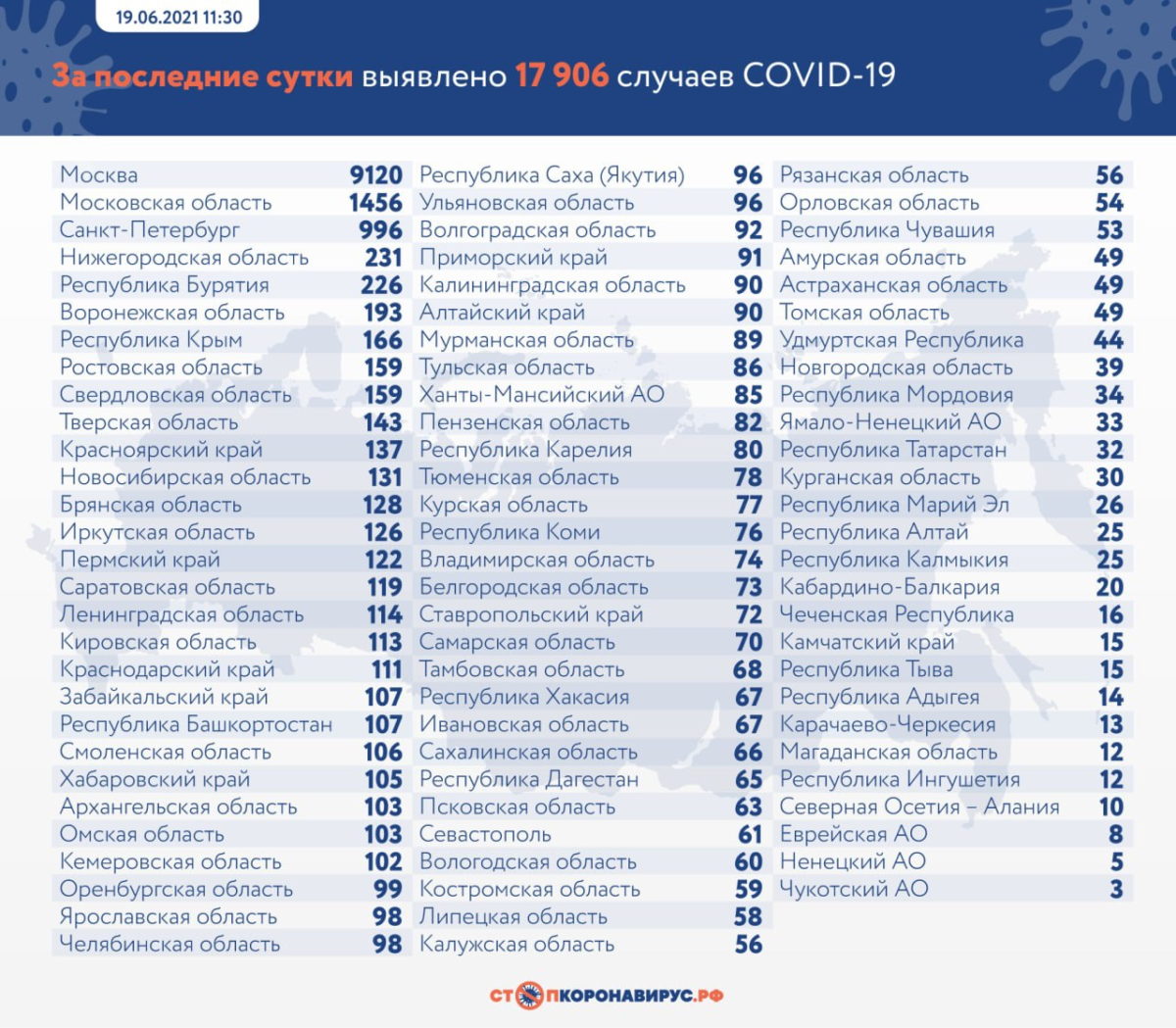 В России на утро 19 июня выявили 17 906 новых случаев COVID-19