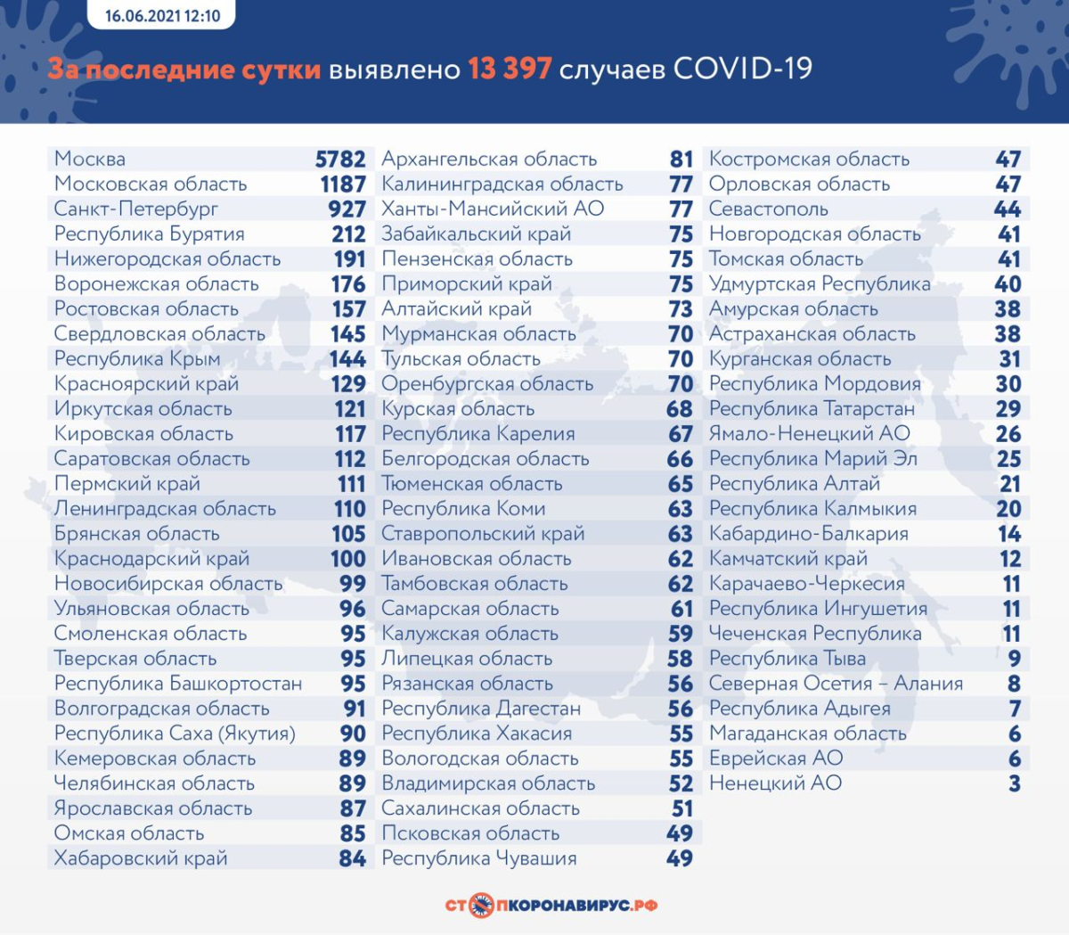 В России на утро 16 июня выявили 13 397 новых случаев COVID-19
