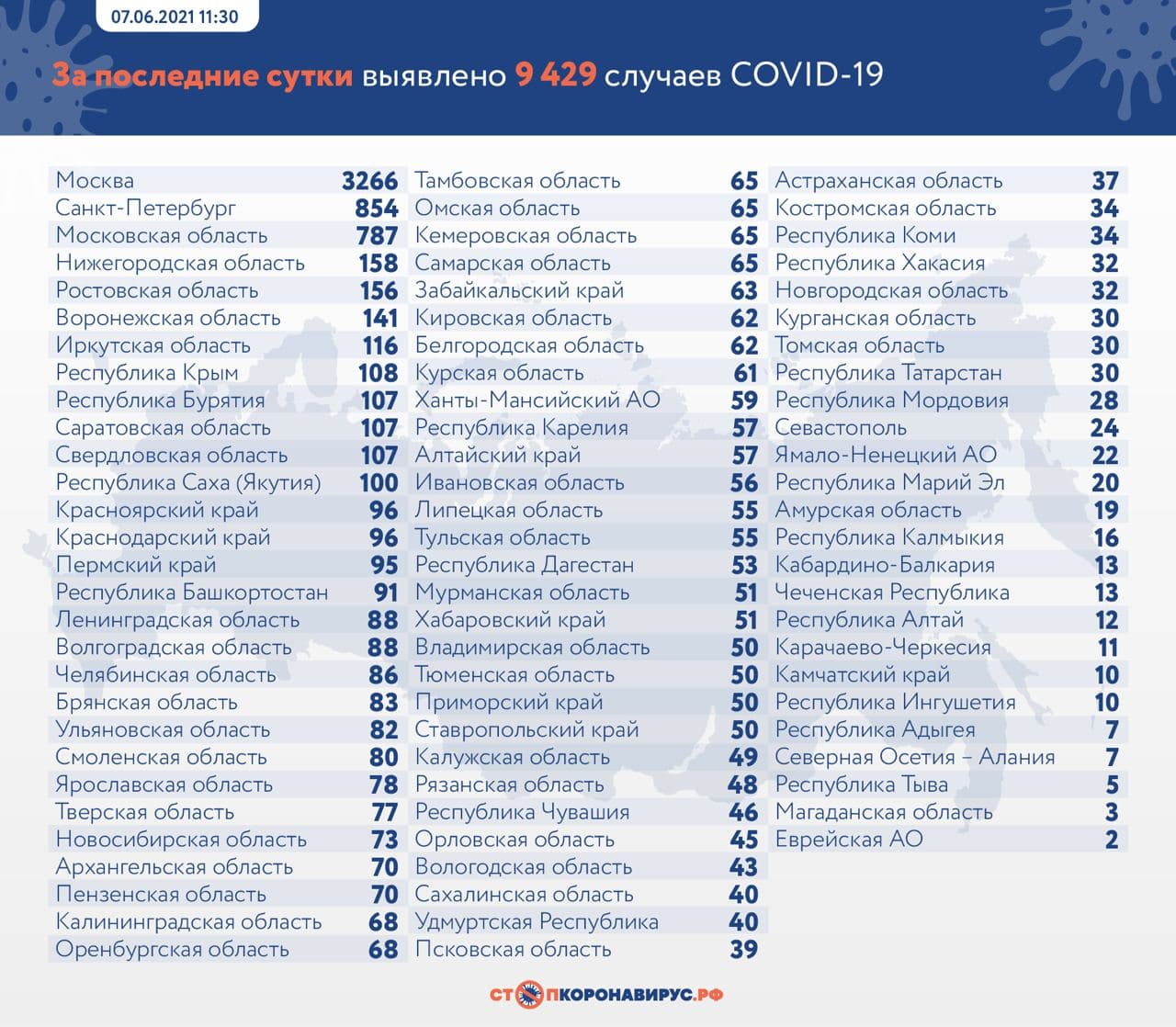 Оперативная статистика по коронавирусу в России на 7 июня