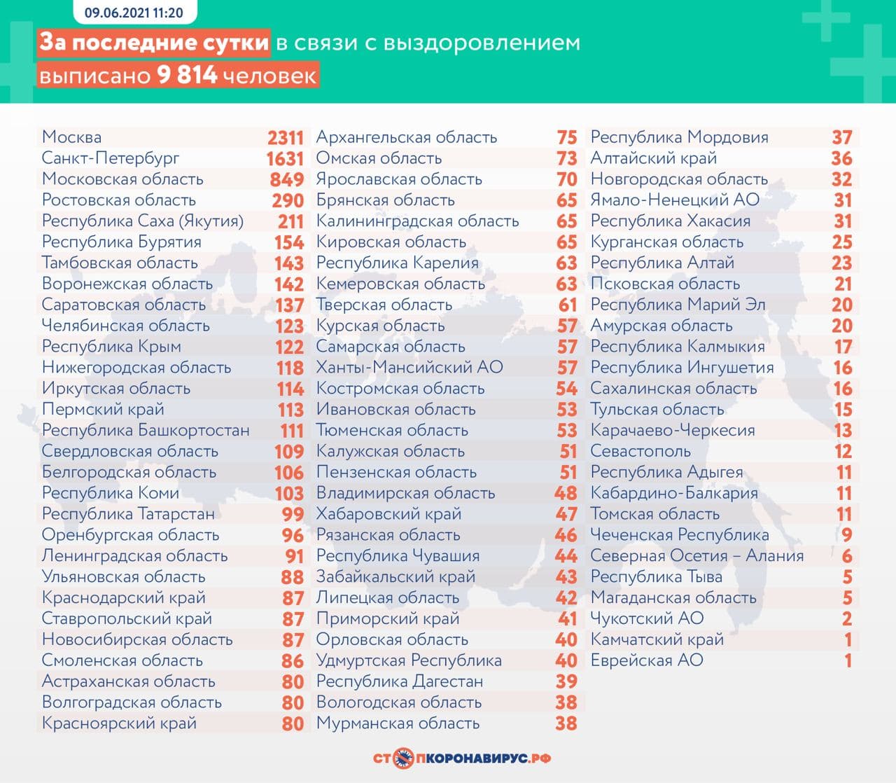 Оперативная статистика по коронавирусу в России на 9 июня
