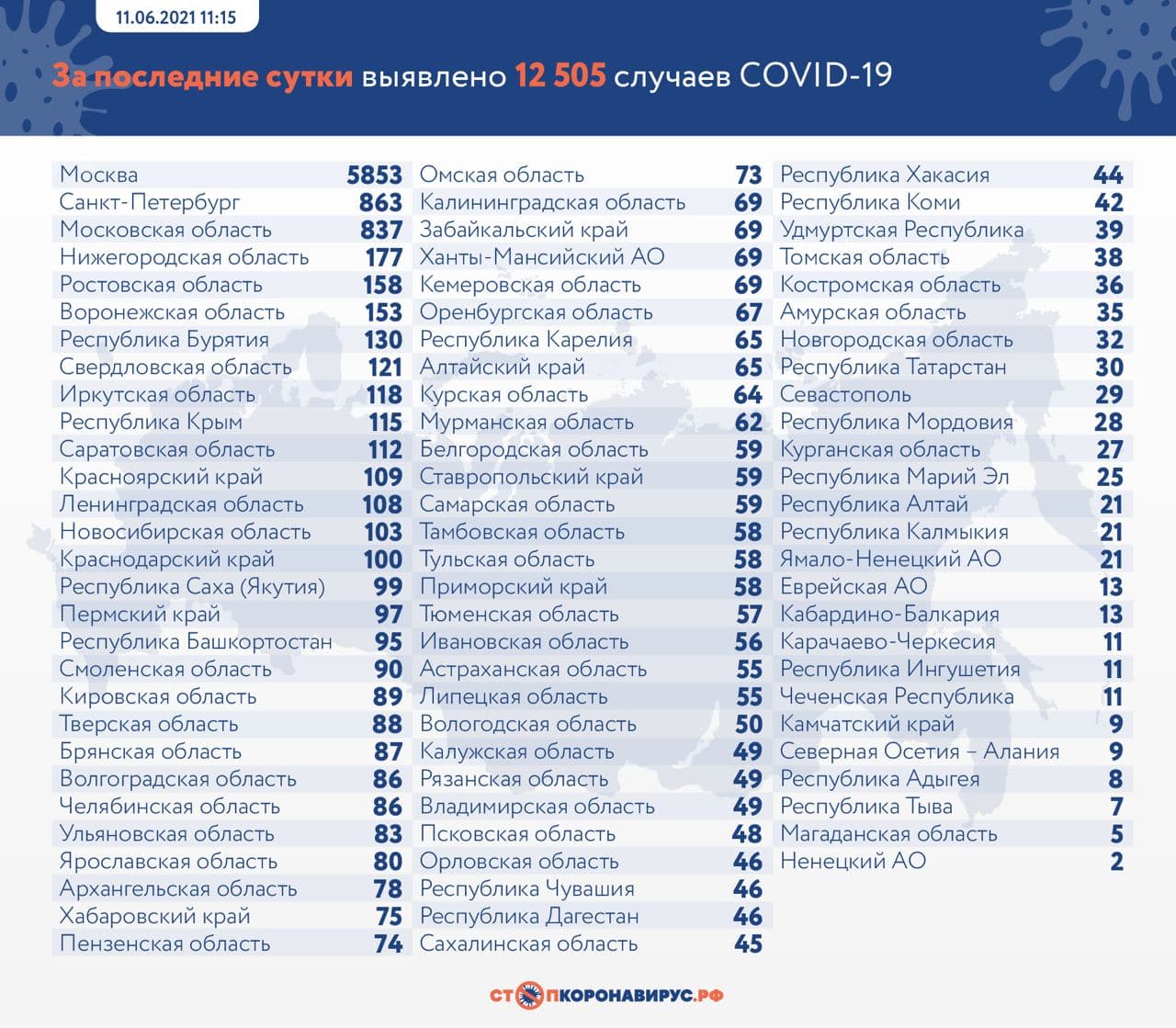 Более 12,5 тыс. новых случаев. Оперативная статистика по коронавирусу в России на 11 июня