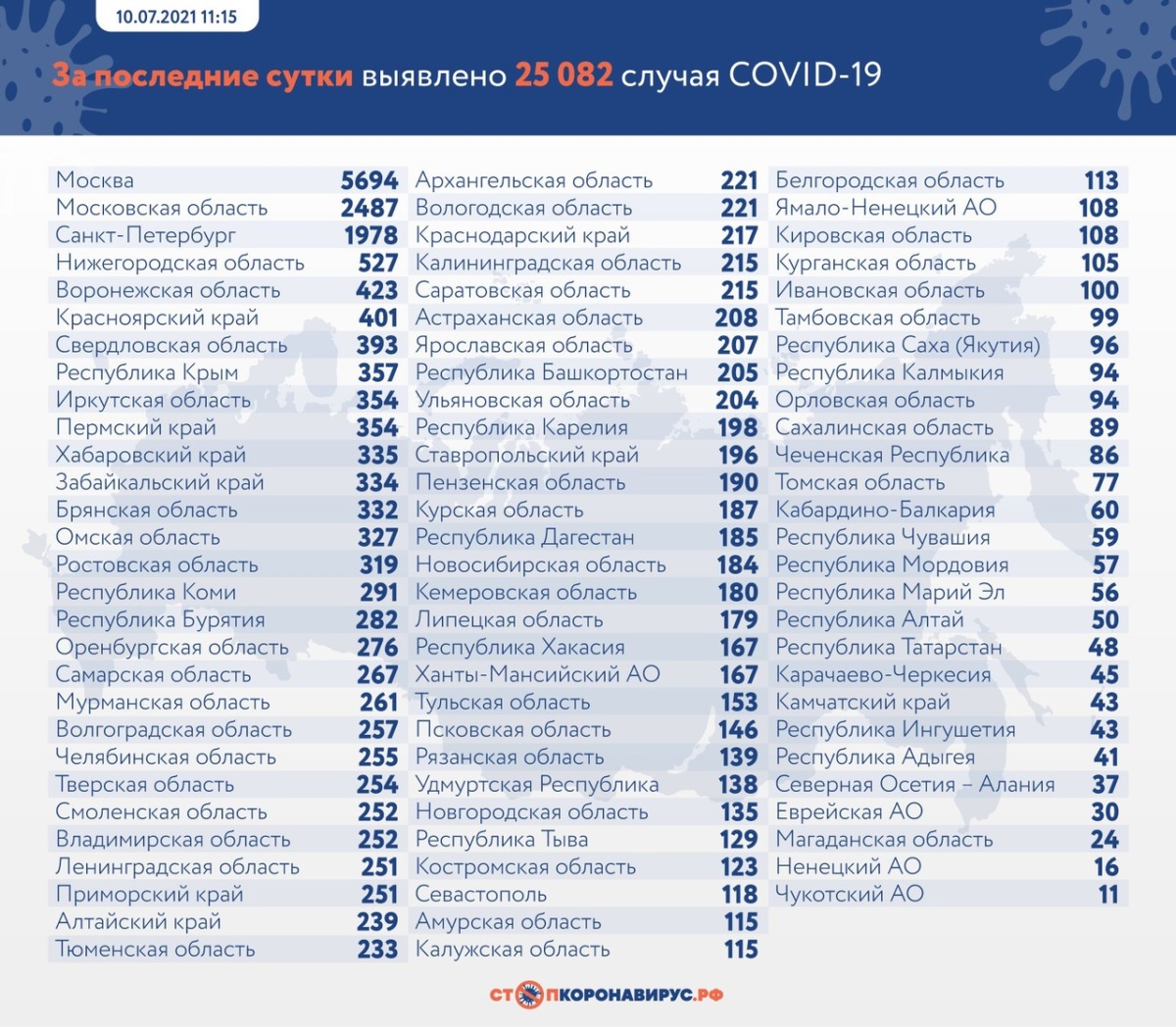 25 082 новых случая коронавируса выявили в России 10 июля