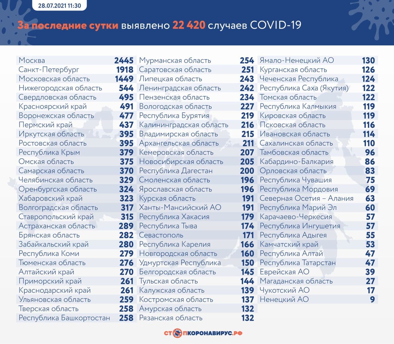 Оперативная статистика по коронавирусу в России на 28 июля