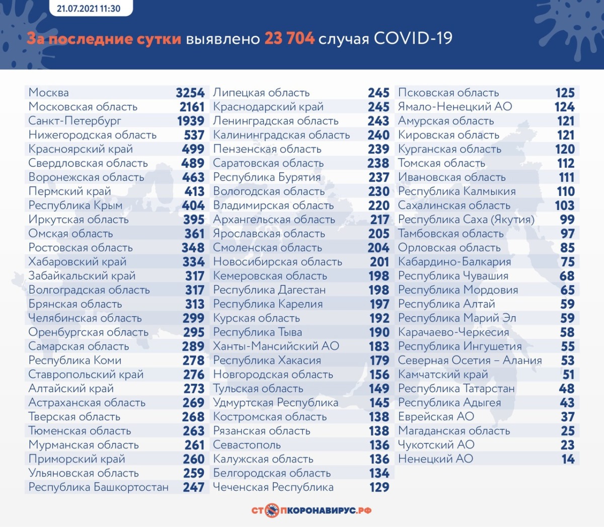 Оперативная статистика по коронавирусу в России на 21 июля
