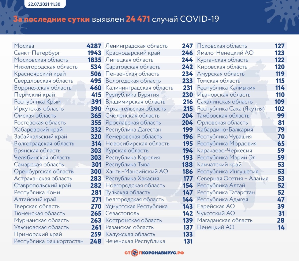 Оперативная статистика по коронавирусу в России на 22 июля