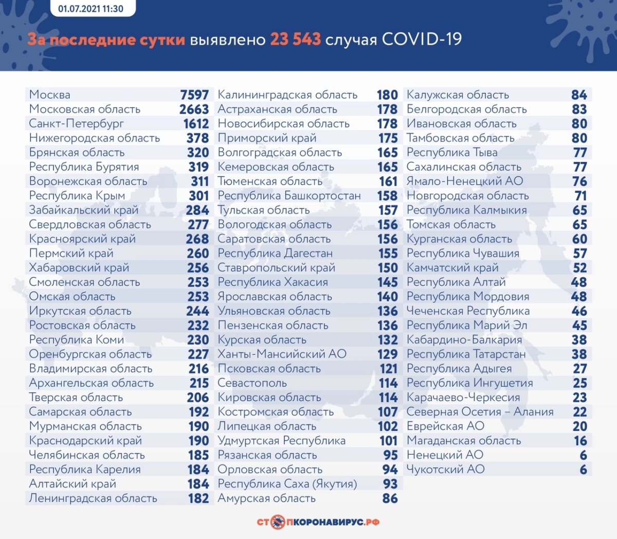 В России выявили 23 543 новых случаев заражения коронавирусом за сутки 1 июля