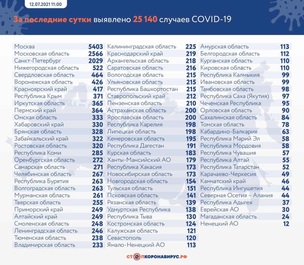 Оперативная статистика коронавируса в России на 12 июля