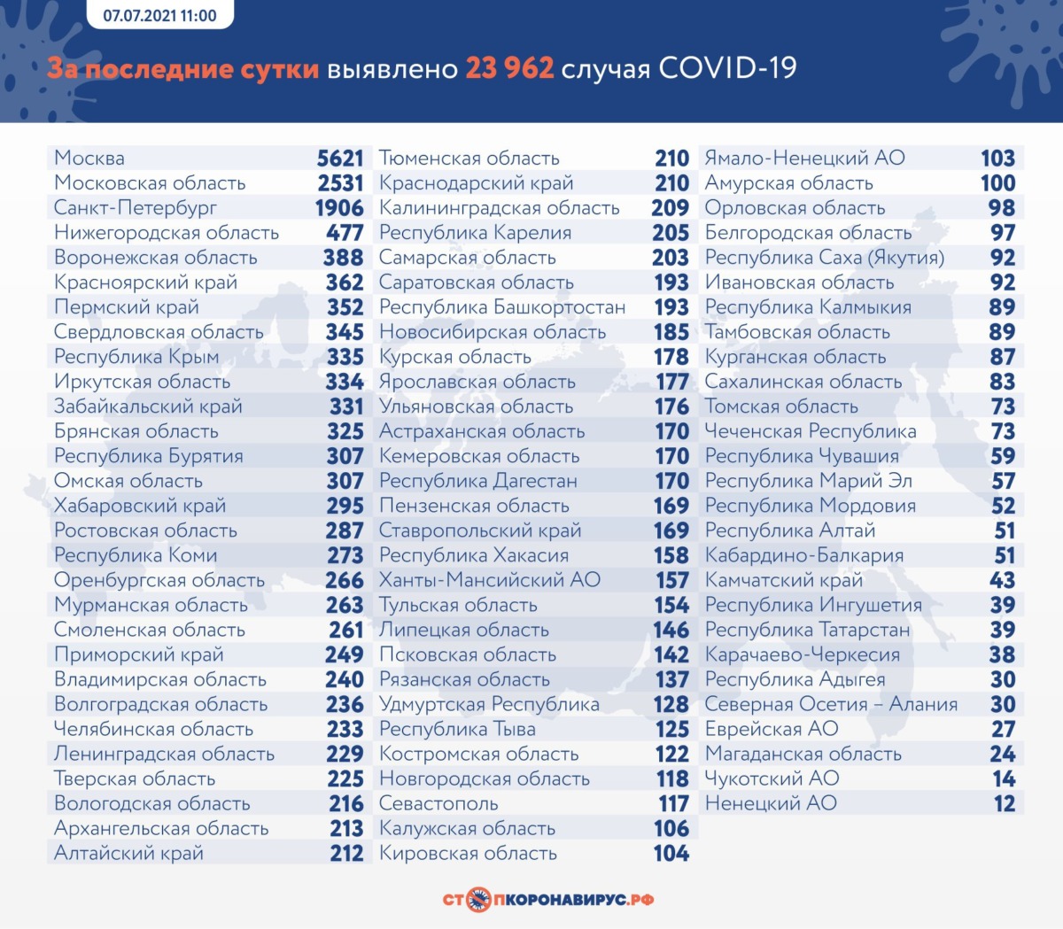 Оперативная статистика коронавируса в России на 7 июля