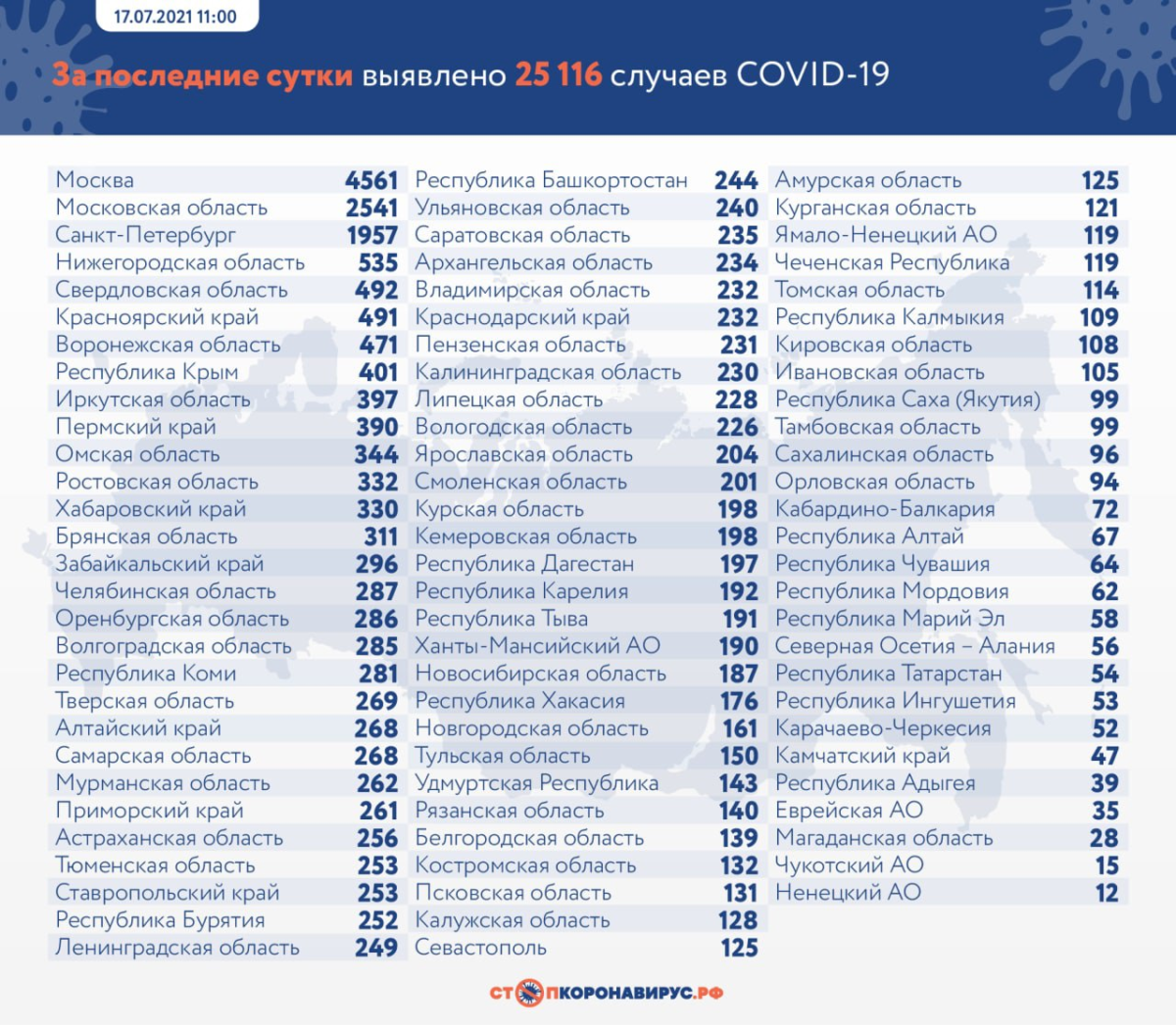 В России на утро 17 июля выявили 25 116 новых случаев COVID-19