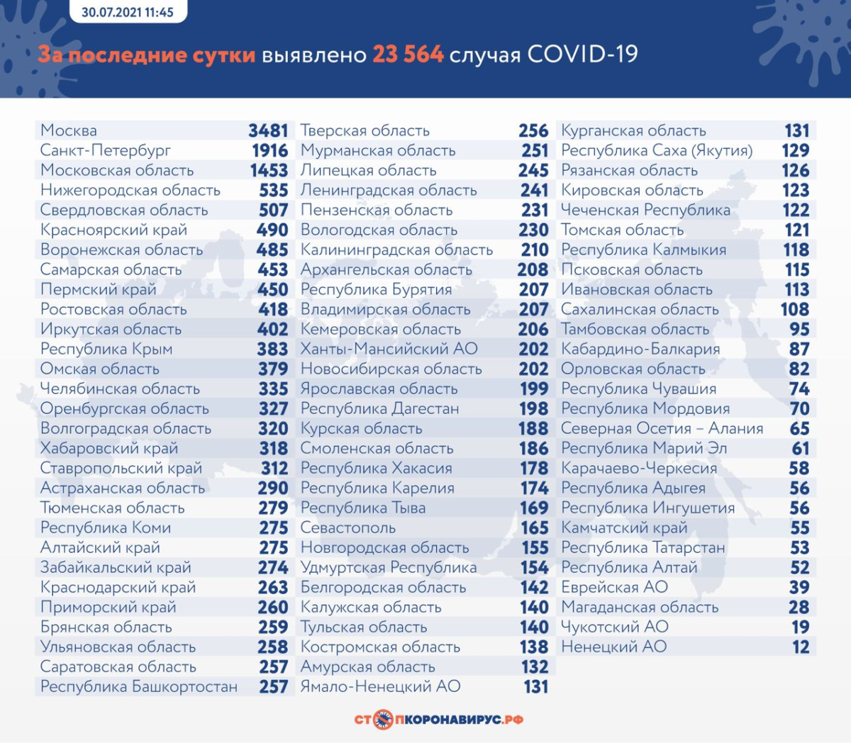 В России на утро 30 июля выявили 23 564 новых случая COVID-19